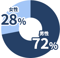 横浜機工テクノの従業員の男女比 間接・事技 男性72%、女性28%
