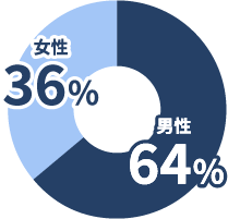 横浜機工テクノの従業員の男女比 製造 男性65%、女性35%
