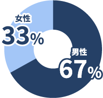横浜機工テクノの従業員の男女比 全体 男性68%、女性32%
