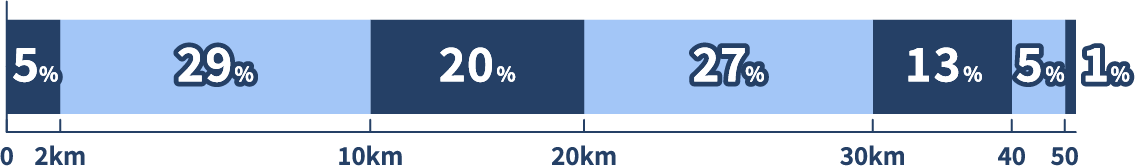 横浜機工テクノの従業員の通勤距離は10km以下が29.4%