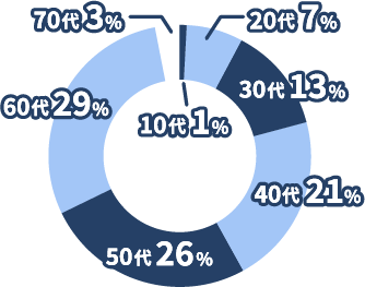 横浜機工テクノの従業員の年代別グラフ