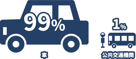 横浜機工テクノの従業員の通勤方法は車が99%